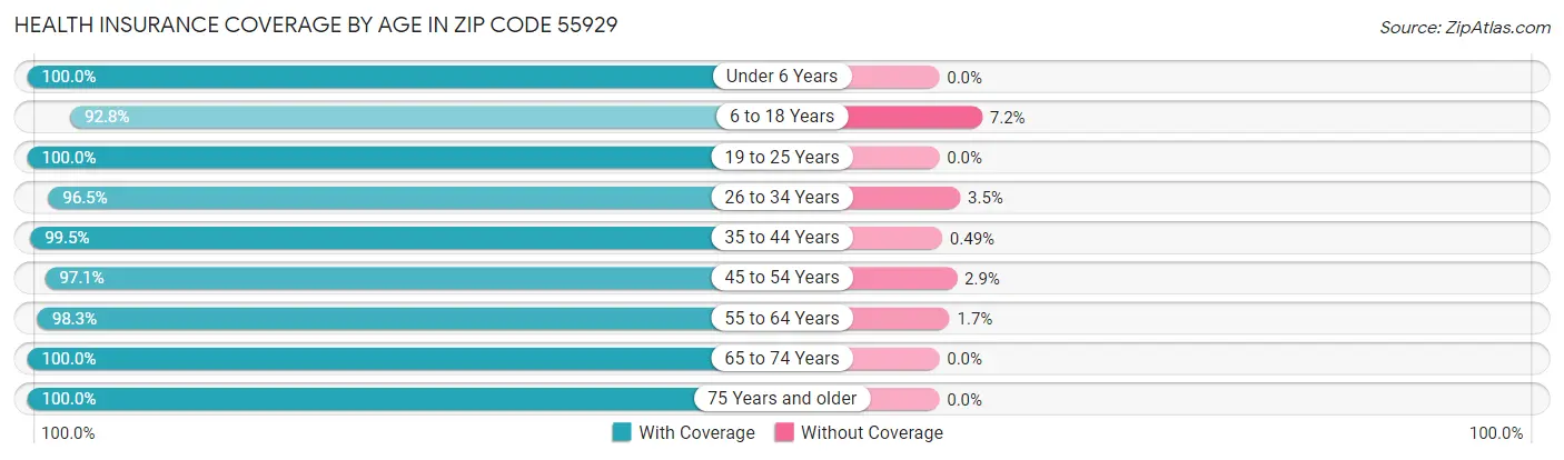 Health Insurance Coverage by Age in Zip Code 55929