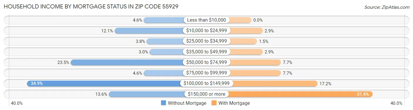 Household Income by Mortgage Status in Zip Code 55929