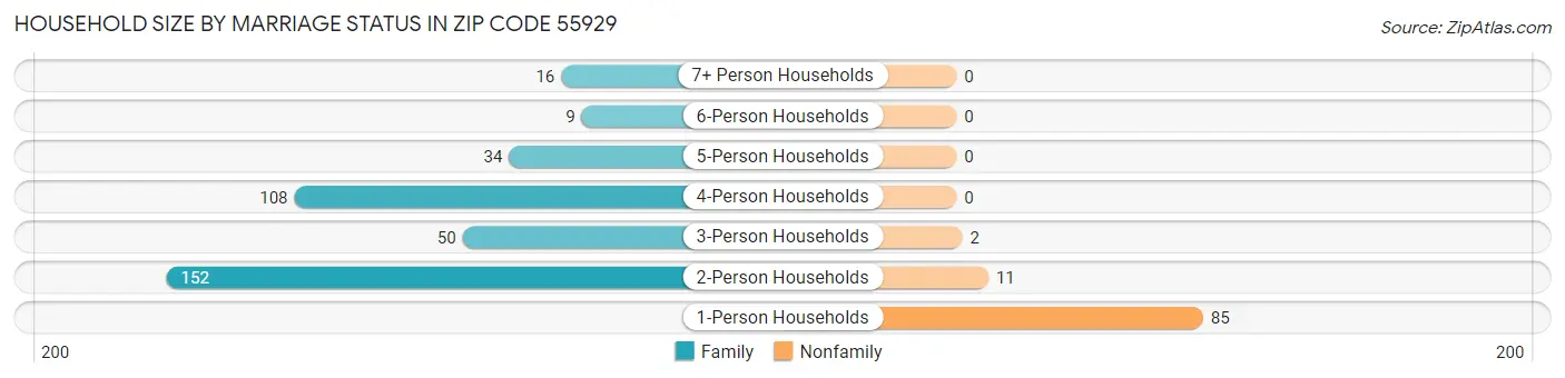 Household Size by Marriage Status in Zip Code 55929