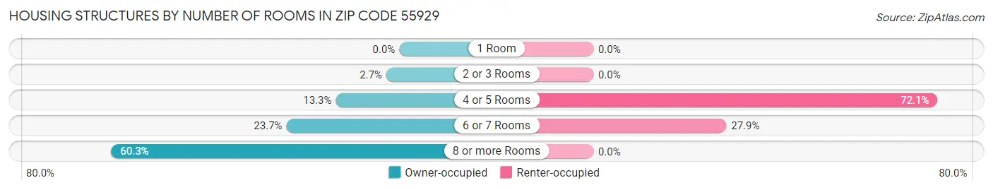 Housing Structures by Number of Rooms in Zip Code 55929