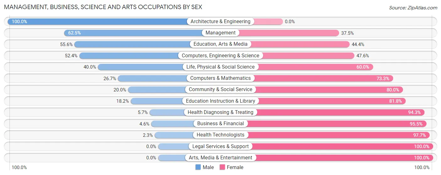 Management, Business, Science and Arts Occupations by Sex in Zip Code 55929