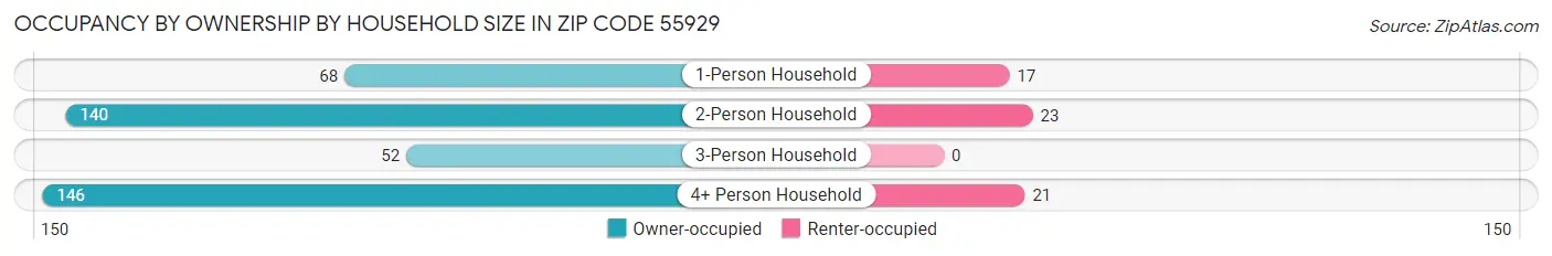Occupancy by Ownership by Household Size in Zip Code 55929
