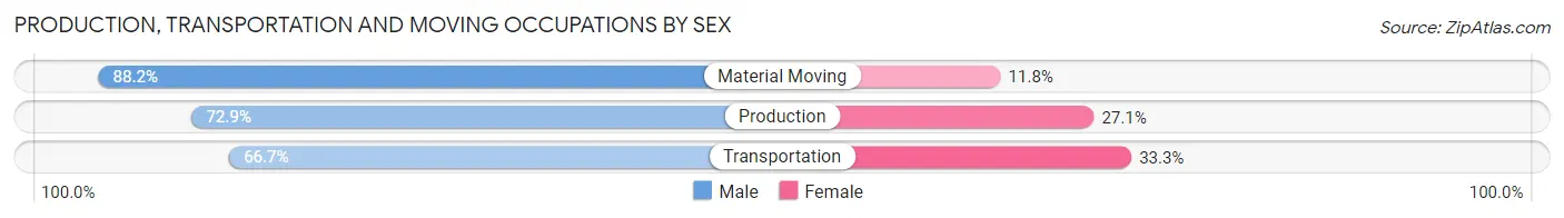 Production, Transportation and Moving Occupations by Sex in Zip Code 55929