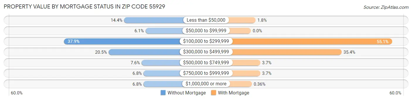 Property Value by Mortgage Status in Zip Code 55929