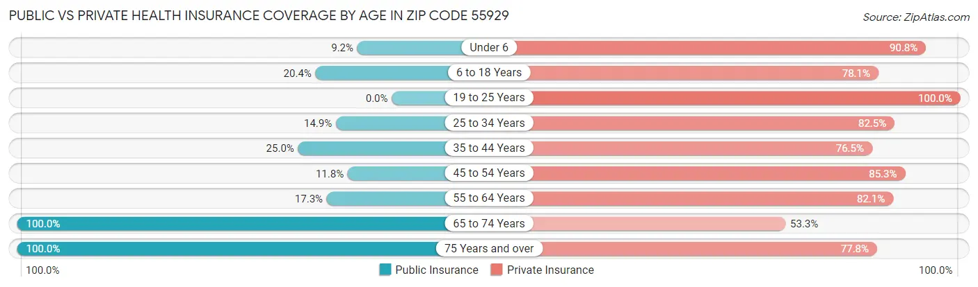 Public vs Private Health Insurance Coverage by Age in Zip Code 55929