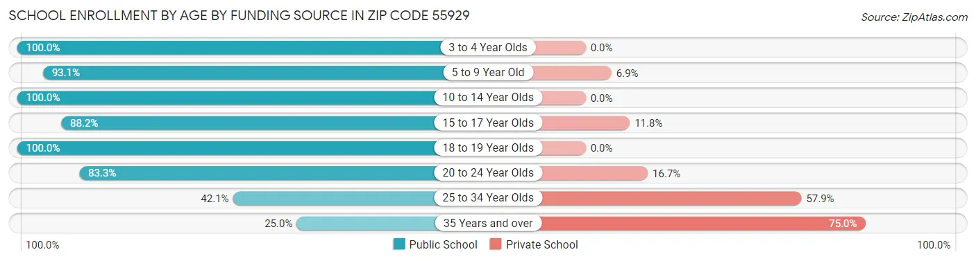 School Enrollment by Age by Funding Source in Zip Code 55929