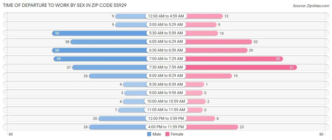 Time of Departure to Work by Sex in Zip Code 55929
