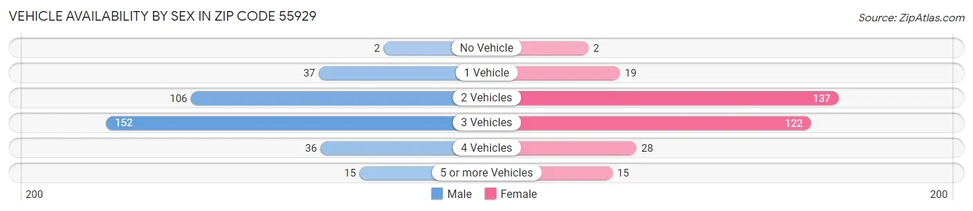 Vehicle Availability by Sex in Zip Code 55929