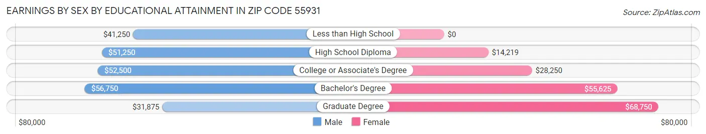 Earnings by Sex by Educational Attainment in Zip Code 55931