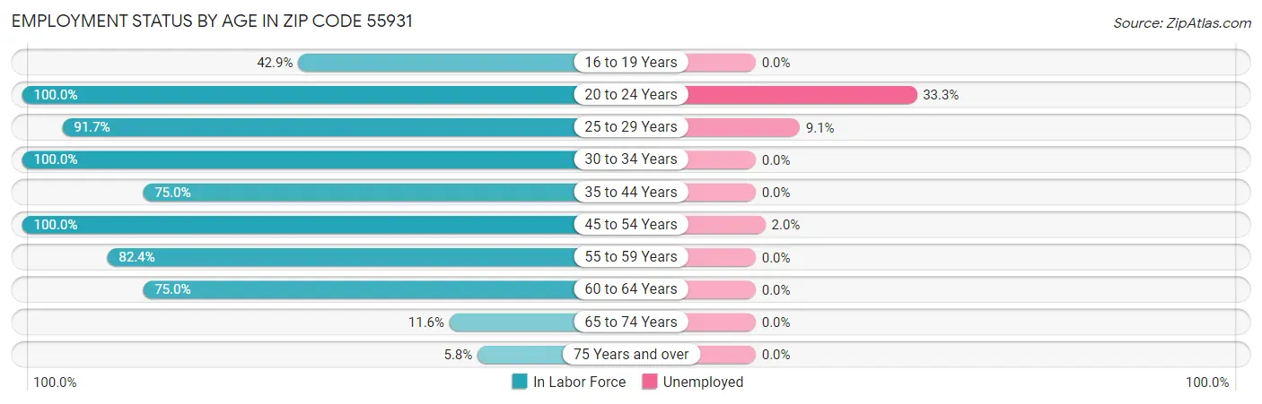 Employment Status by Age in Zip Code 55931