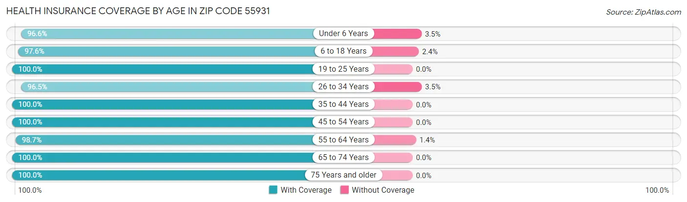 Health Insurance Coverage by Age in Zip Code 55931