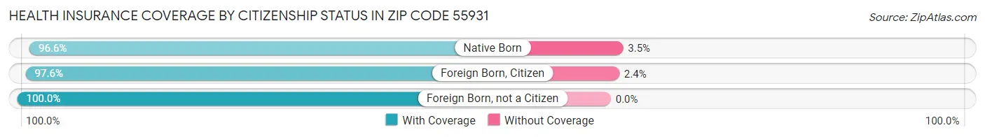 Health Insurance Coverage by Citizenship Status in Zip Code 55931