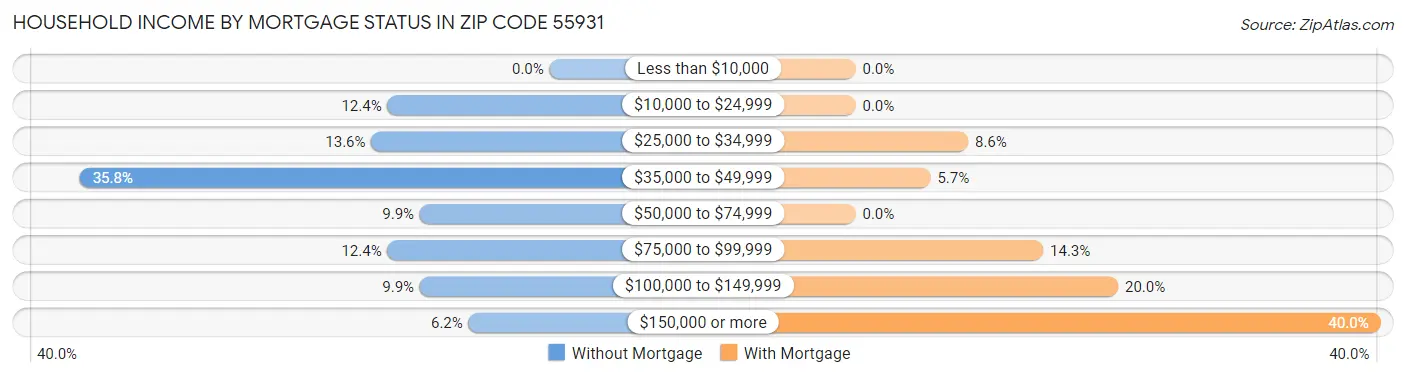 Household Income by Mortgage Status in Zip Code 55931