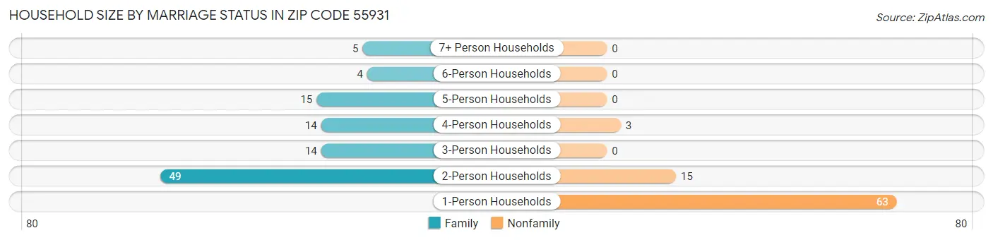 Household Size by Marriage Status in Zip Code 55931