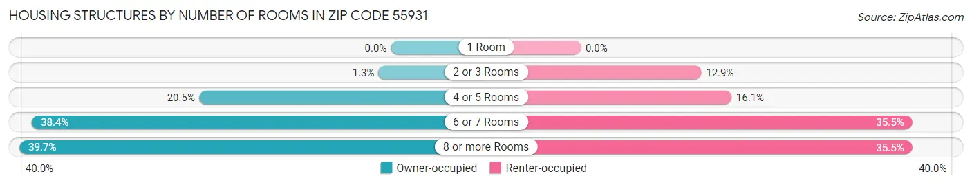 Housing Structures by Number of Rooms in Zip Code 55931