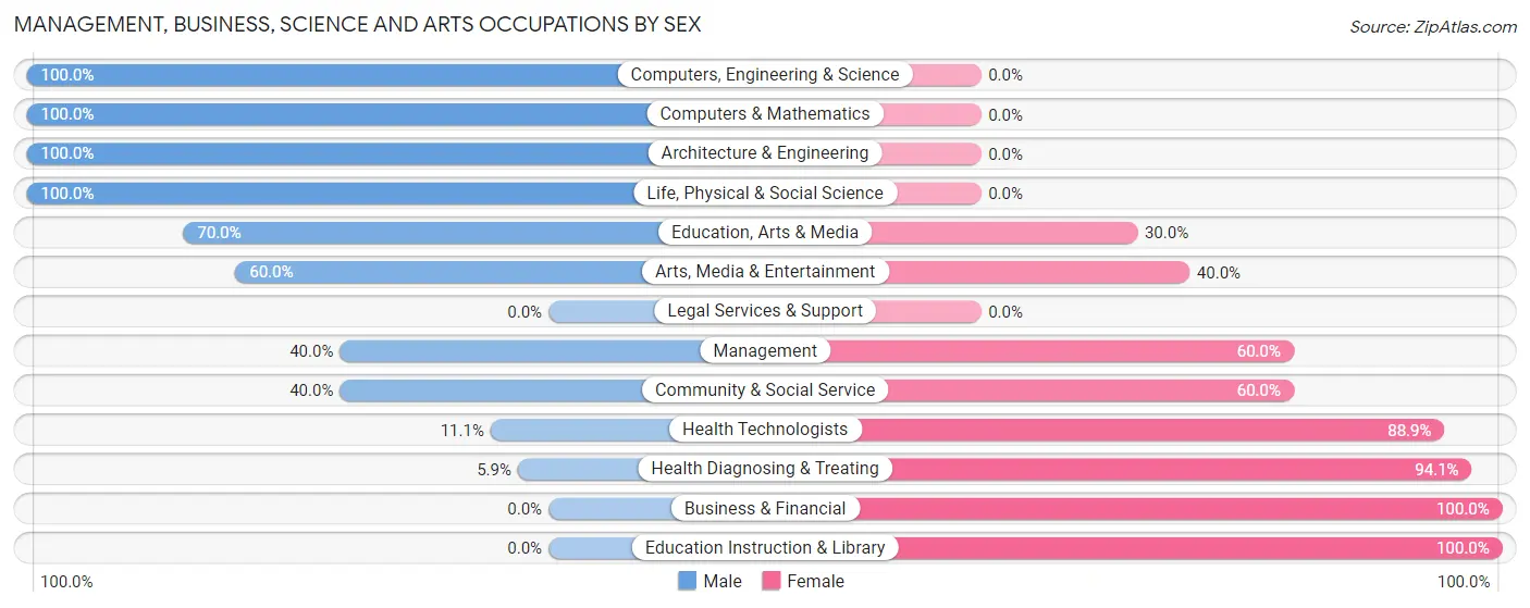 Management, Business, Science and Arts Occupations by Sex in Zip Code 55931