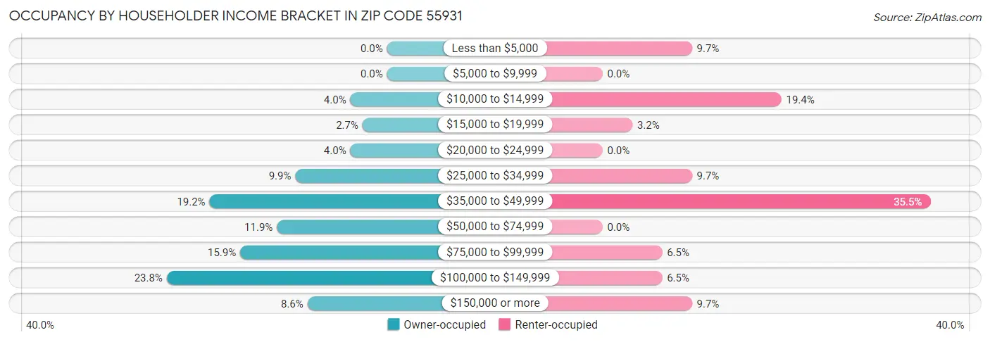 Occupancy by Householder Income Bracket in Zip Code 55931
