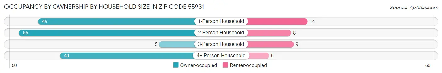 Occupancy by Ownership by Household Size in Zip Code 55931