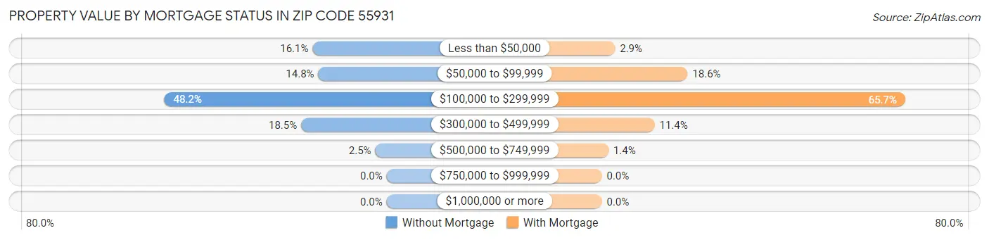 Property Value by Mortgage Status in Zip Code 55931