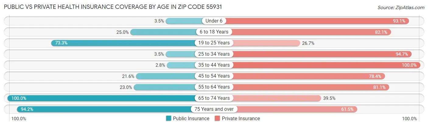 Public vs Private Health Insurance Coverage by Age in Zip Code 55931