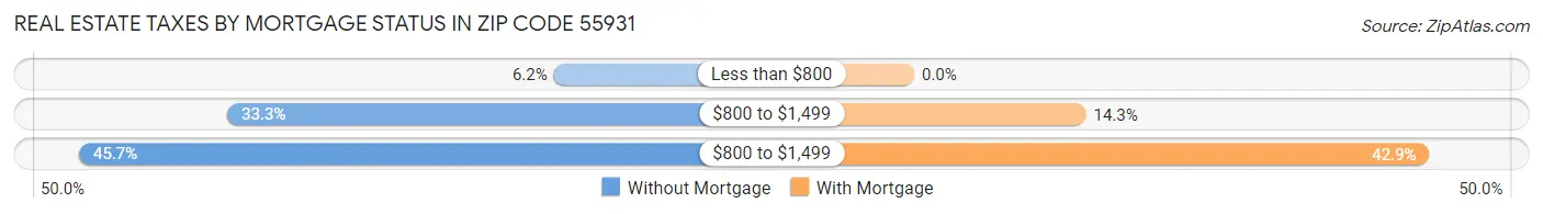 Real Estate Taxes by Mortgage Status in Zip Code 55931