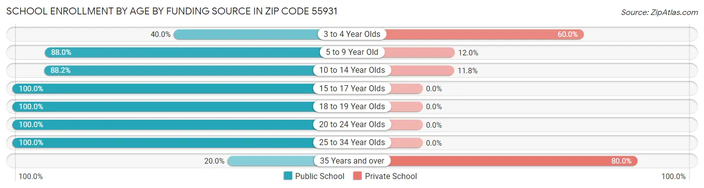School Enrollment by Age by Funding Source in Zip Code 55931