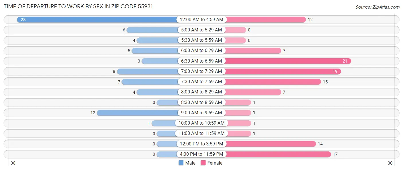 Time of Departure to Work by Sex in Zip Code 55931