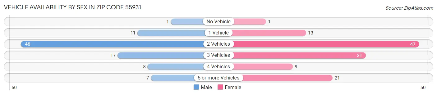 Vehicle Availability by Sex in Zip Code 55931