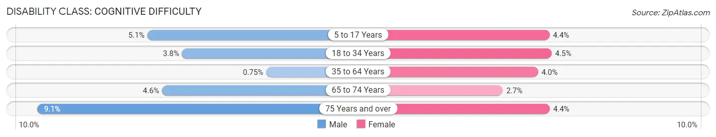 Disability in Zip Code 55932: <span>Cognitive Difficulty</span>