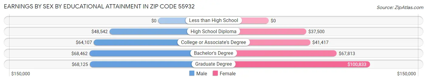 Earnings by Sex by Educational Attainment in Zip Code 55932