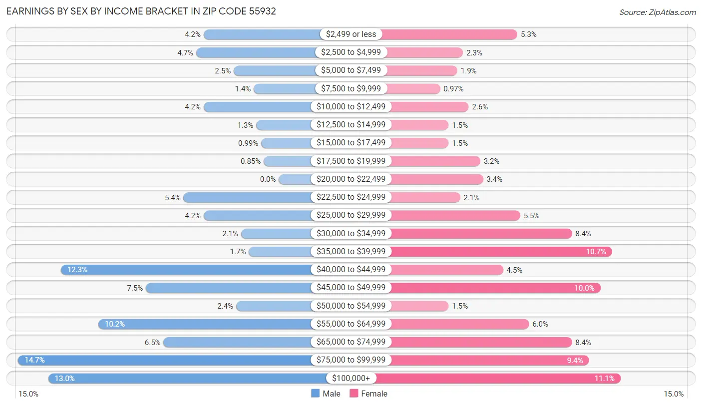 Earnings by Sex by Income Bracket in Zip Code 55932