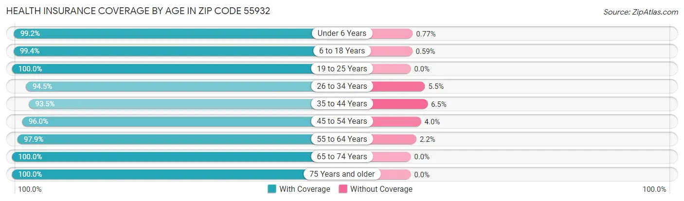 Health Insurance Coverage by Age in Zip Code 55932