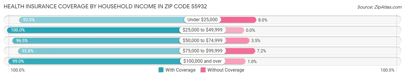 Health Insurance Coverage by Household Income in Zip Code 55932
