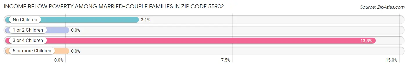 Income Below Poverty Among Married-Couple Families in Zip Code 55932