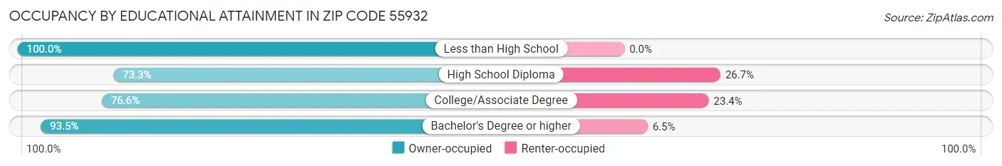 Occupancy by Educational Attainment in Zip Code 55932