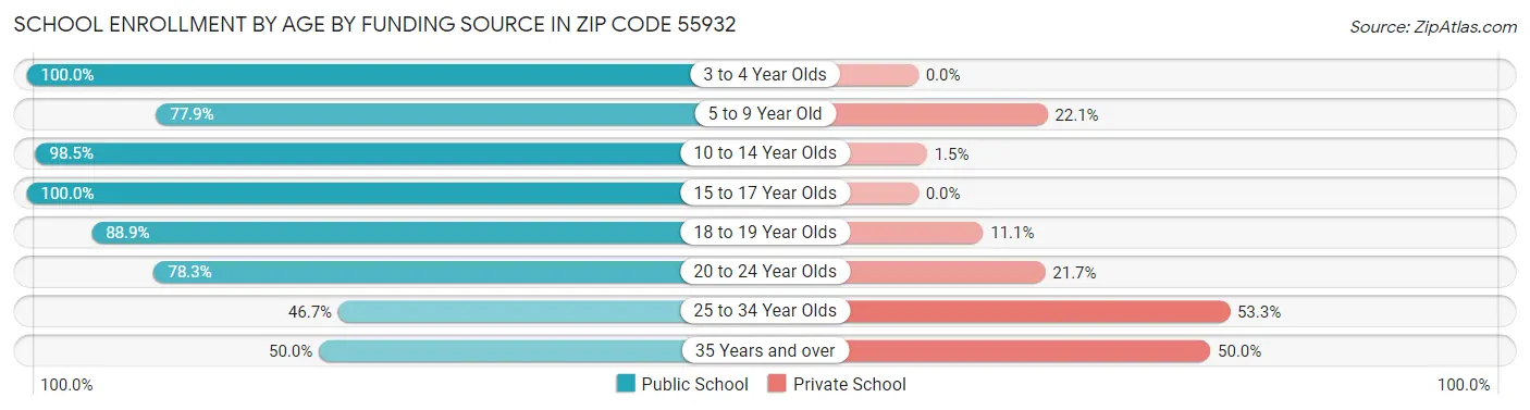 School Enrollment by Age by Funding Source in Zip Code 55932