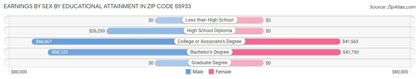 Earnings by Sex by Educational Attainment in Zip Code 55933