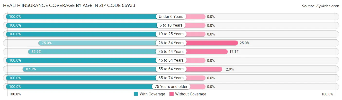 Health Insurance Coverage by Age in Zip Code 55933