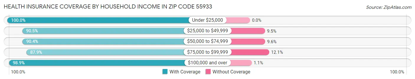 Health Insurance Coverage by Household Income in Zip Code 55933