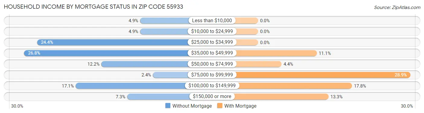 Household Income by Mortgage Status in Zip Code 55933