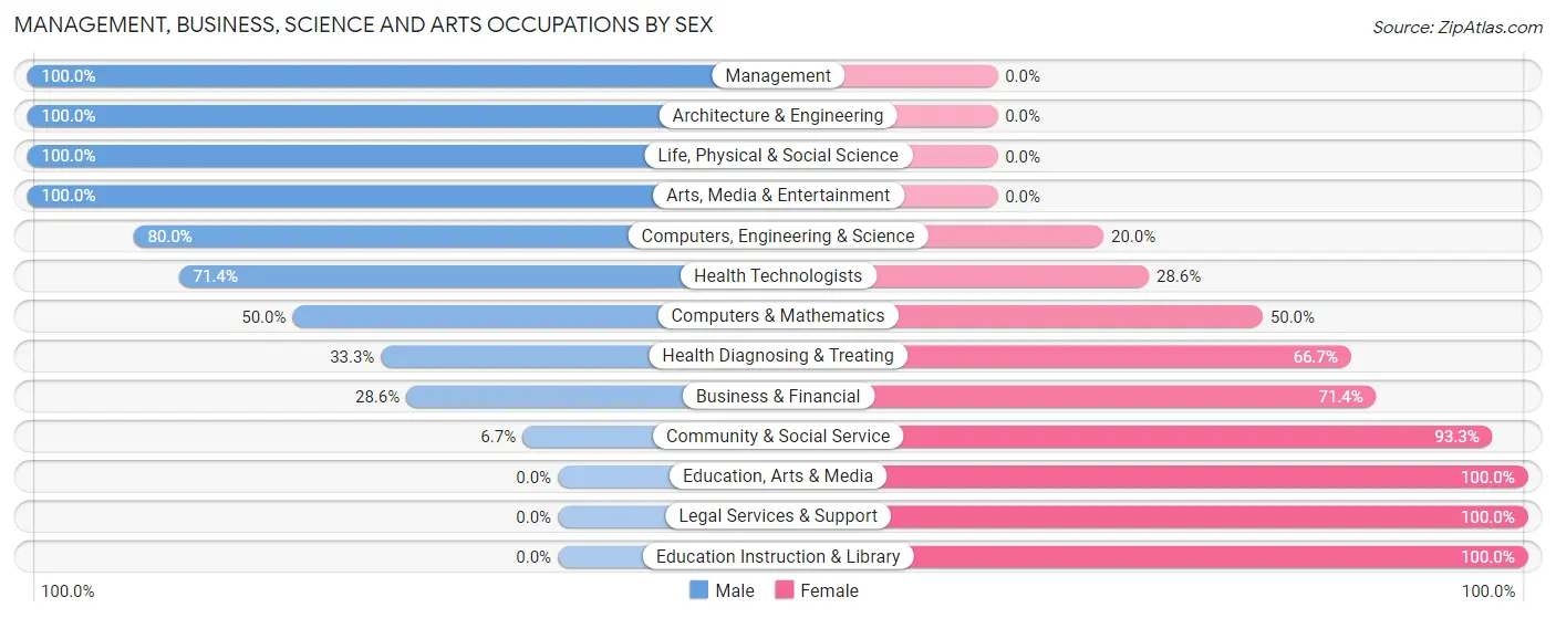 Management, Business, Science and Arts Occupations by Sex in Zip Code 55933