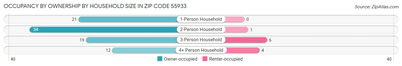 Occupancy by Ownership by Household Size in Zip Code 55933