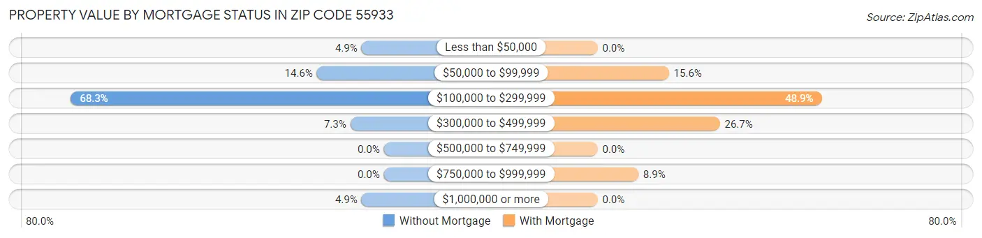 Property Value by Mortgage Status in Zip Code 55933