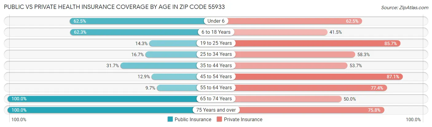 Public vs Private Health Insurance Coverage by Age in Zip Code 55933