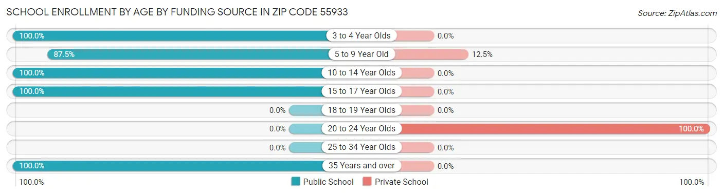 School Enrollment by Age by Funding Source in Zip Code 55933
