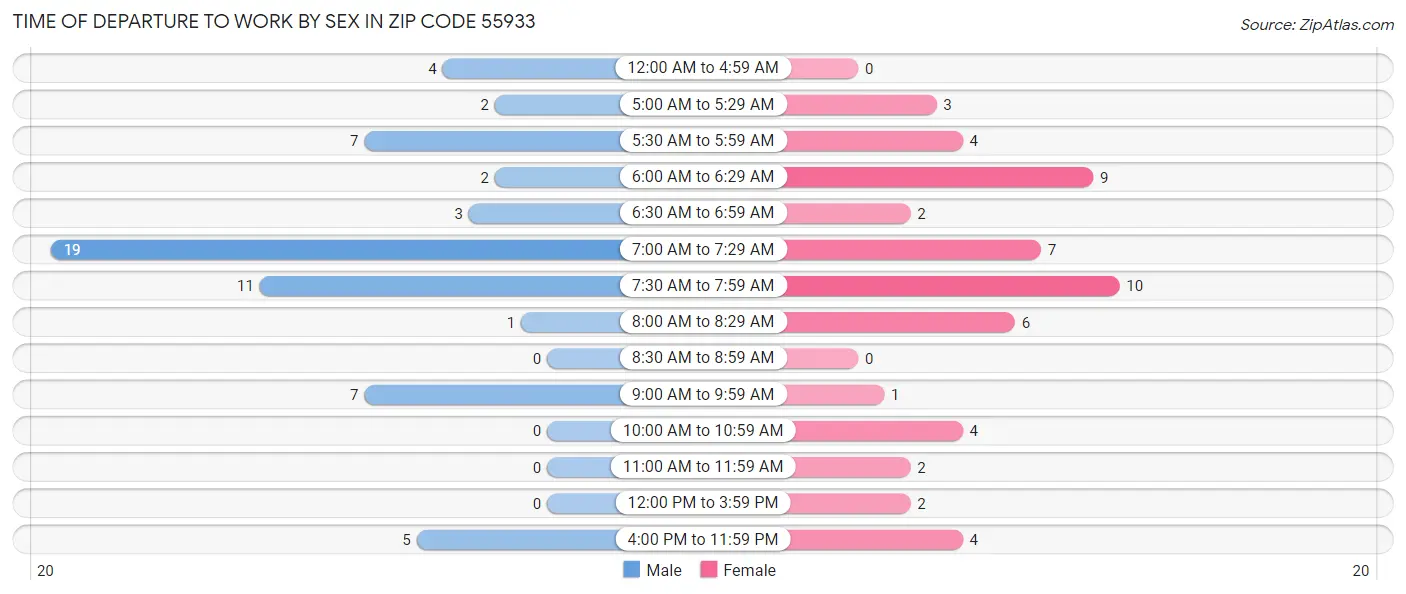 Time of Departure to Work by Sex in Zip Code 55933