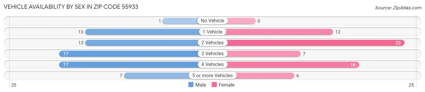 Vehicle Availability by Sex in Zip Code 55933
