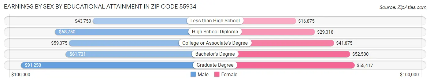 Earnings by Sex by Educational Attainment in Zip Code 55934