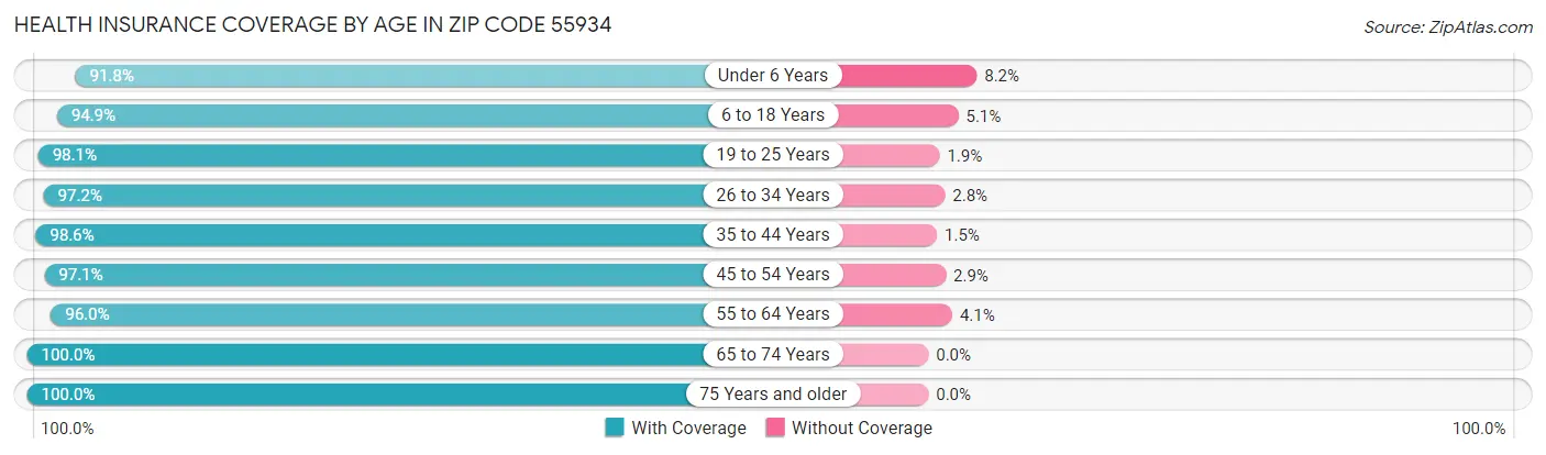 Health Insurance Coverage by Age in Zip Code 55934