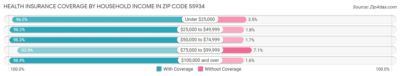 Health Insurance Coverage by Household Income in Zip Code 55934